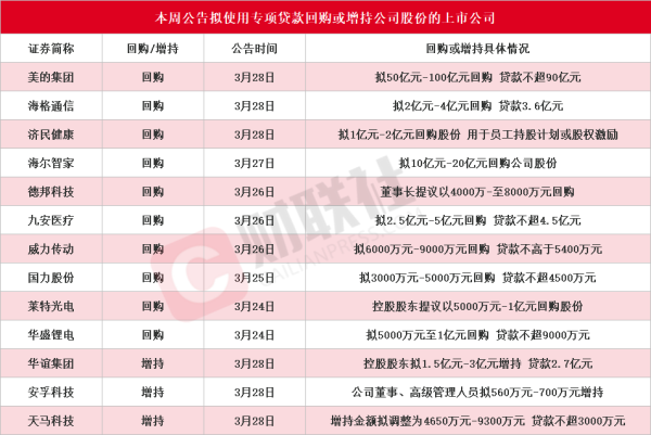 本周再添13家！美的集团等多股披露回购增持再贷款计划 相关A股名单一览