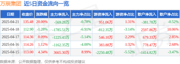 配资证券股票配资： 4月21日万辰集团(300972)涨停分析: 业绩扭亏、门店扩张、机构评级驱动