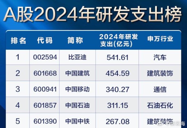 配资知名配资门户 比亚迪首次登顶A股研发支出榜